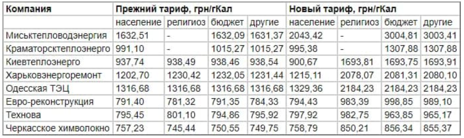 НКРЭКУ повысила тарифы на производство тепла